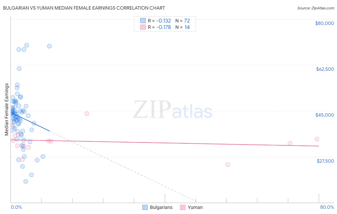 Bulgarian vs Yuman Median Female Earnings