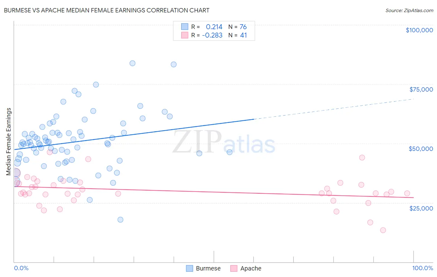 Burmese vs Apache Median Female Earnings