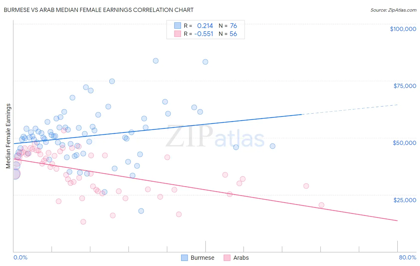 Burmese vs Arab Median Female Earnings