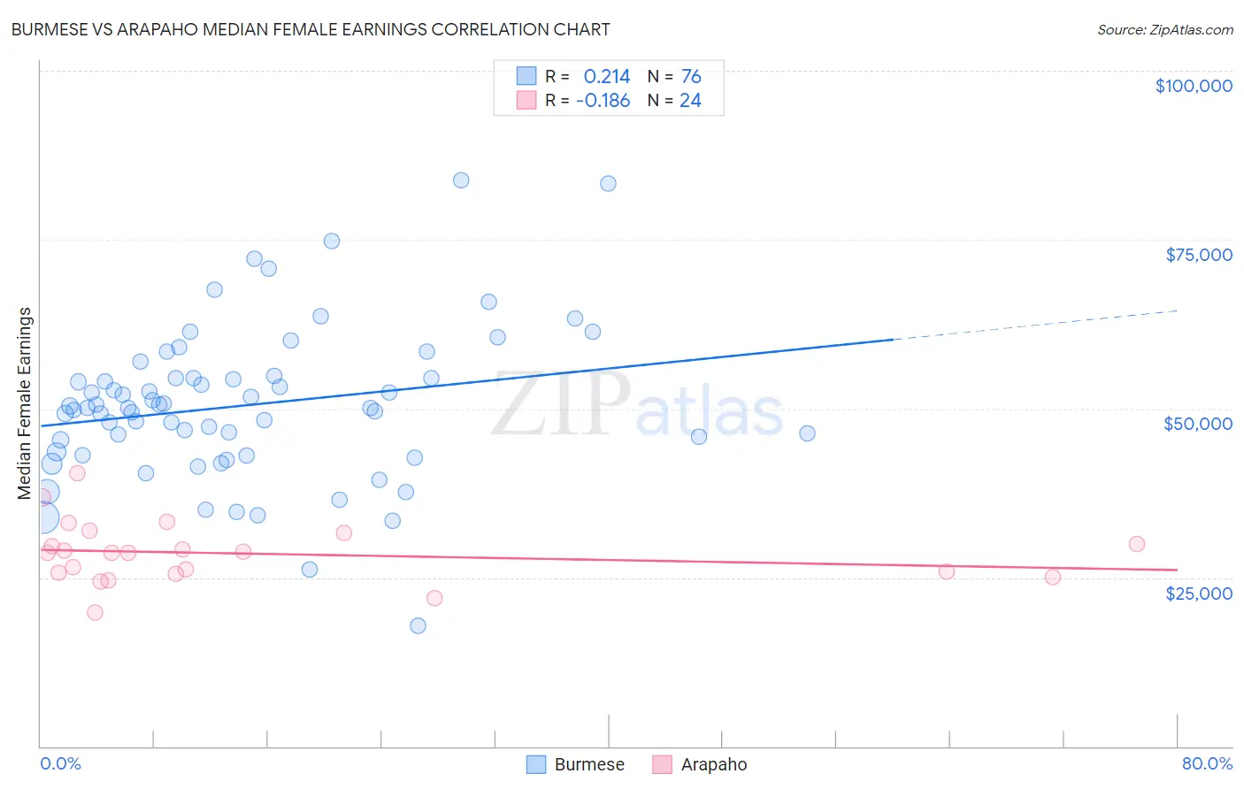 Burmese vs Arapaho Median Female Earnings