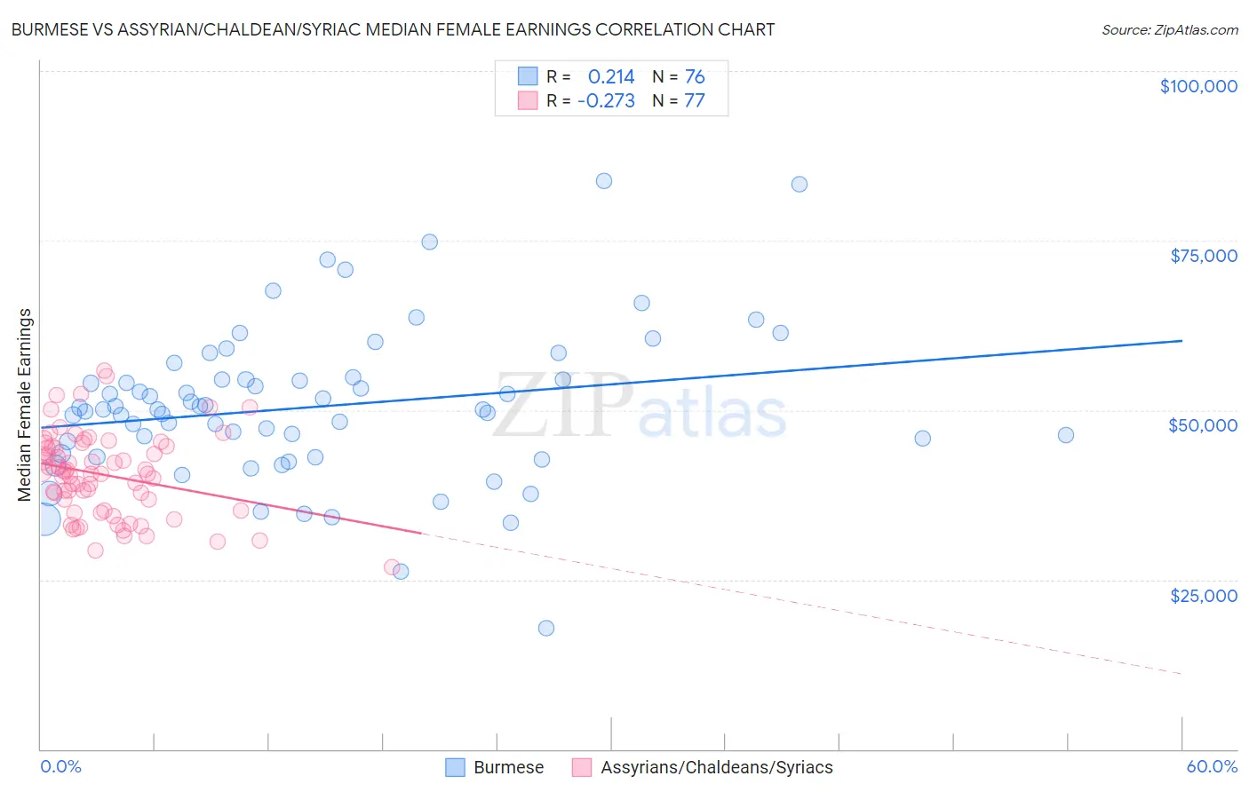 Burmese vs Assyrian/Chaldean/Syriac Median Female Earnings