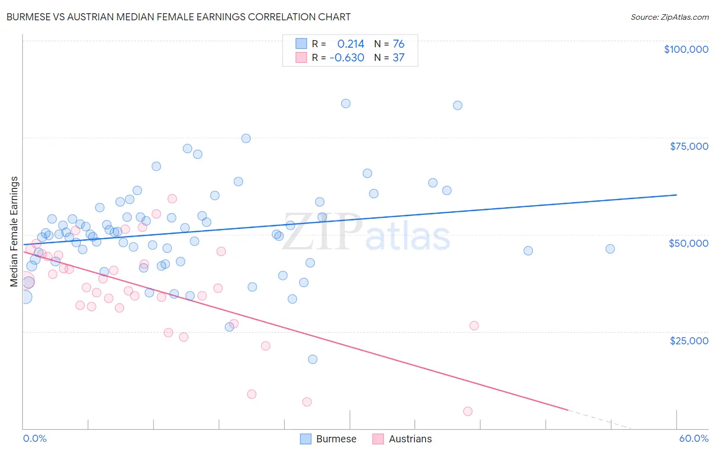 Burmese vs Austrian Median Female Earnings