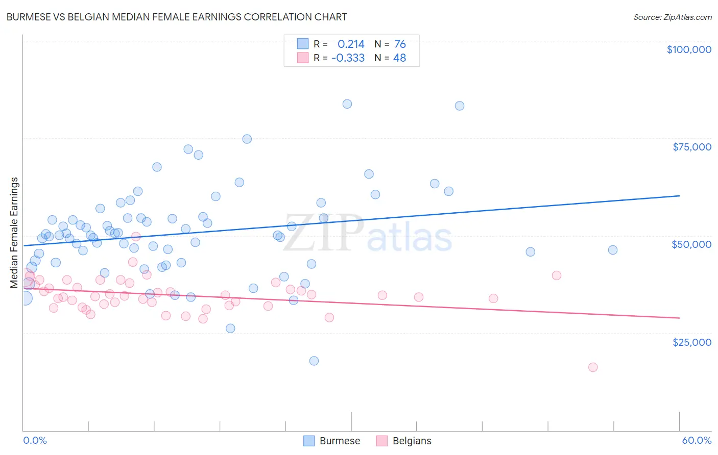 Burmese vs Belgian Median Female Earnings