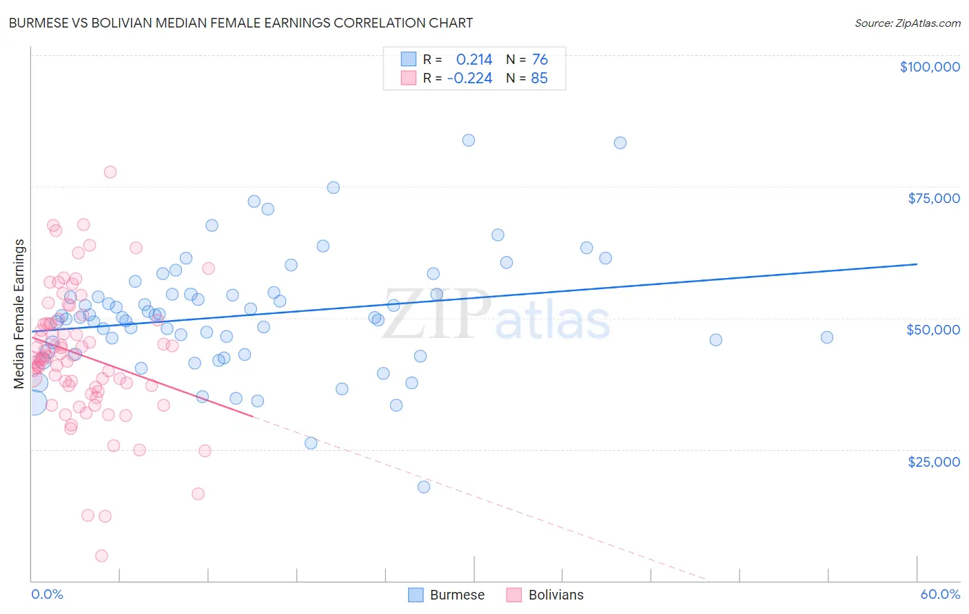Burmese vs Bolivian Median Female Earnings