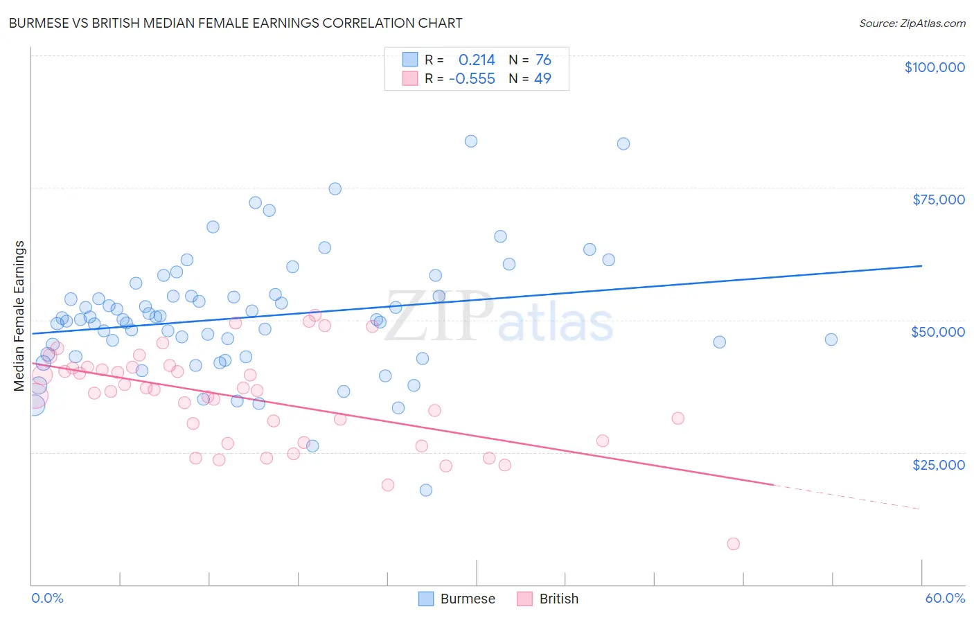 Burmese vs British Median Female Earnings