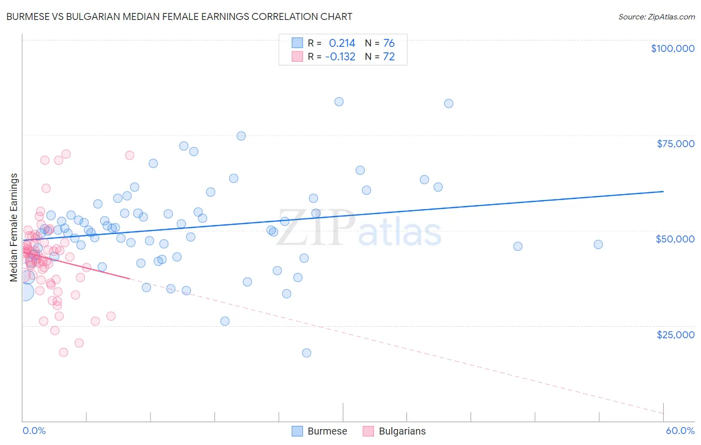 Burmese vs Bulgarian Median Female Earnings