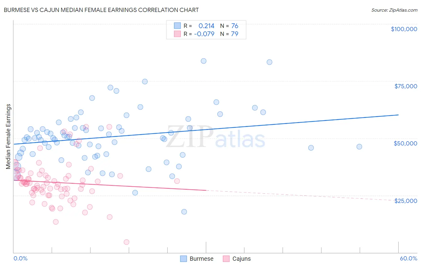 Burmese vs Cajun Median Female Earnings