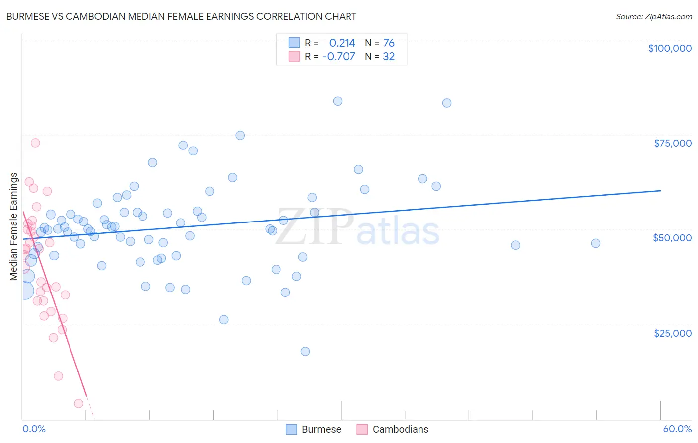 Burmese vs Cambodian Median Female Earnings