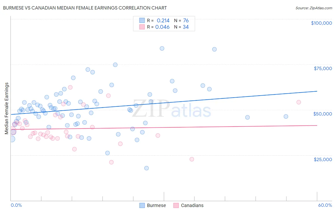 Burmese vs Canadian Median Female Earnings