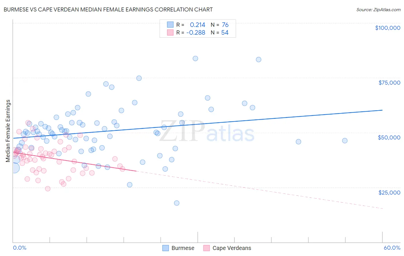 Burmese vs Cape Verdean Median Female Earnings