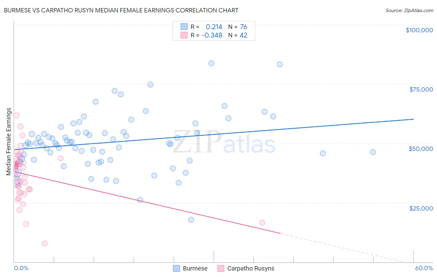 Burmese vs Carpatho Rusyn Median Female Earnings