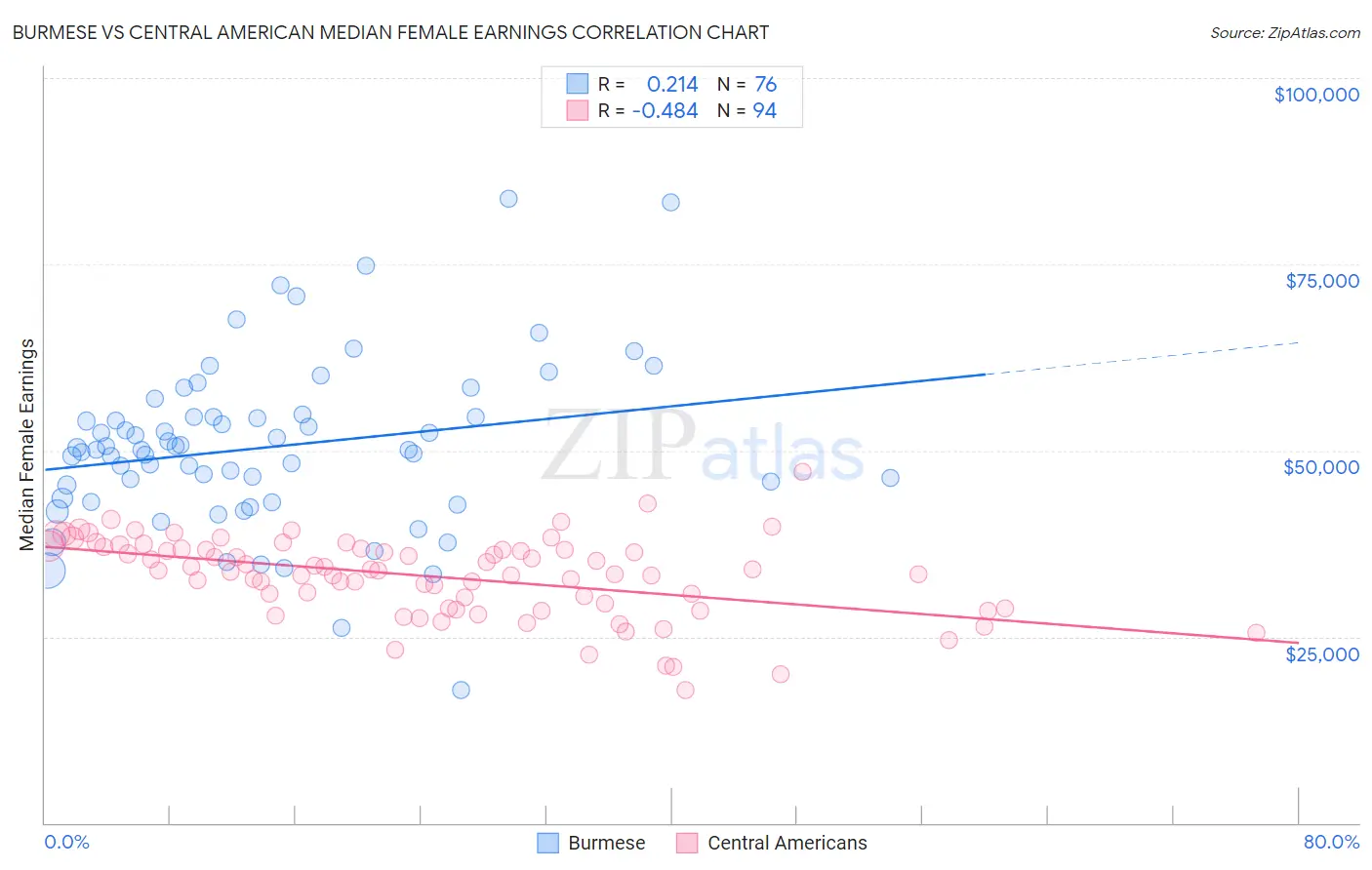 Burmese vs Central American Median Female Earnings