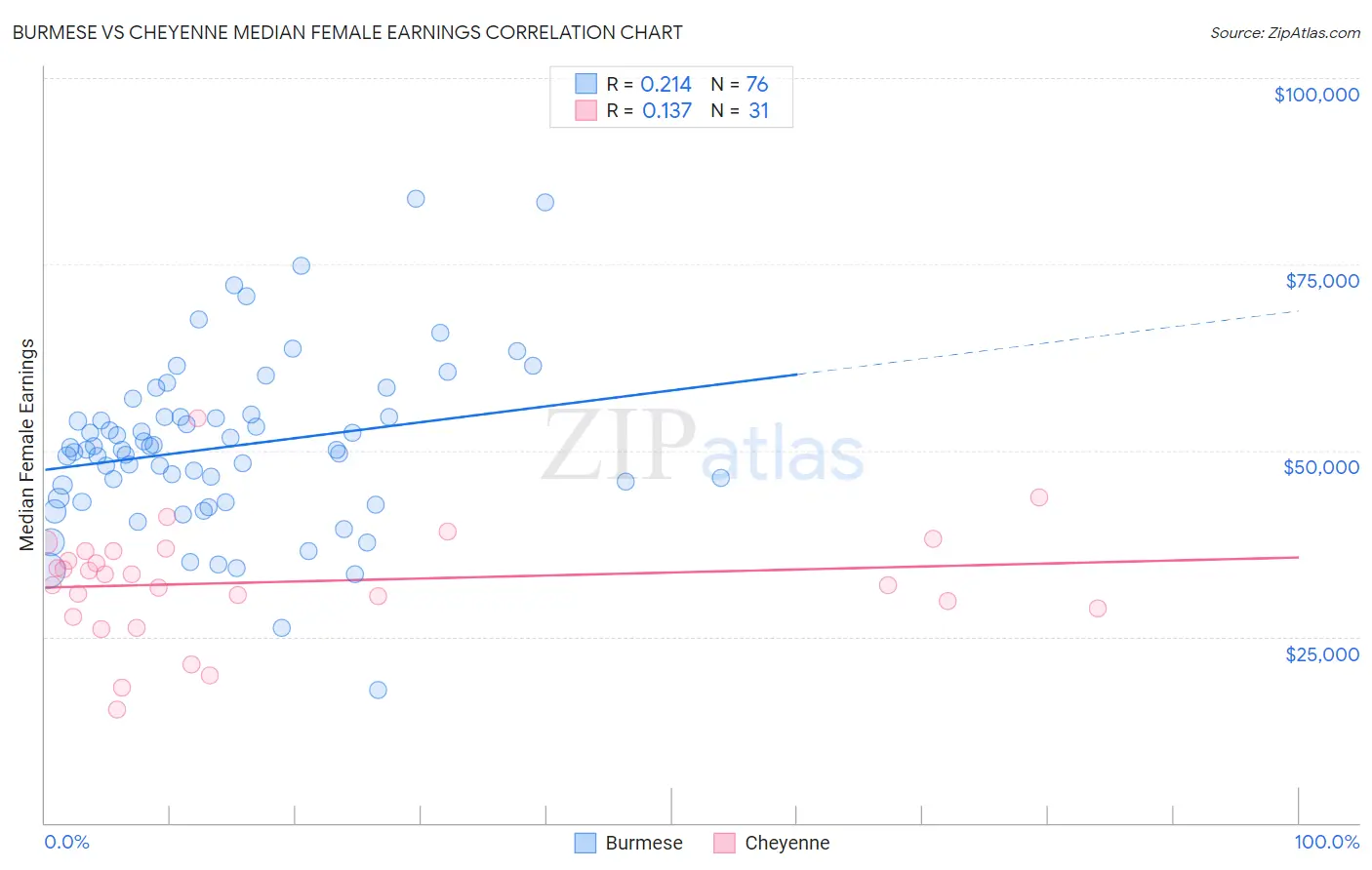Burmese vs Cheyenne Median Female Earnings