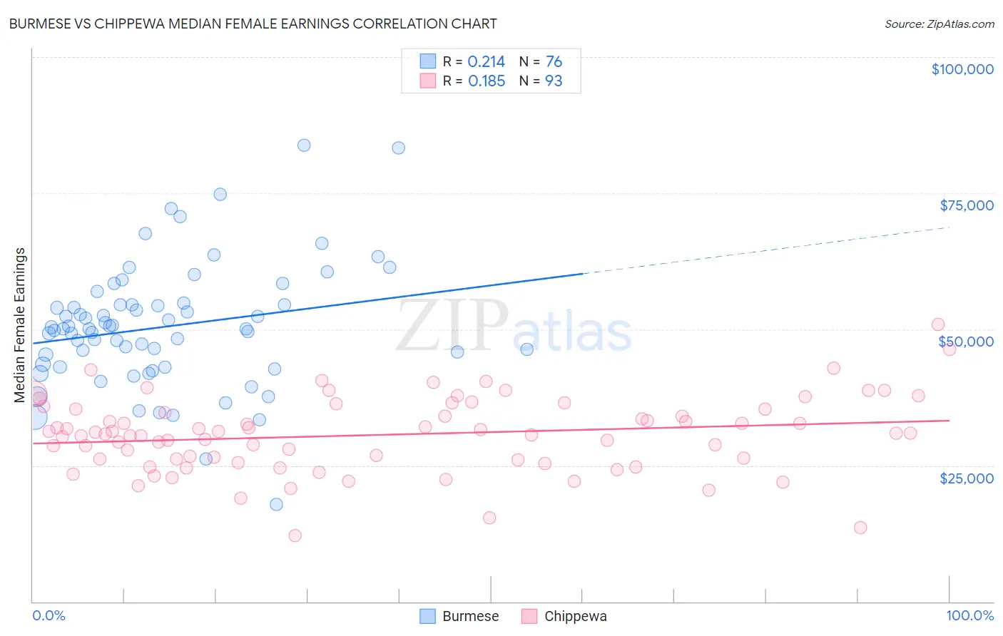 Burmese vs Chippewa Median Female Earnings