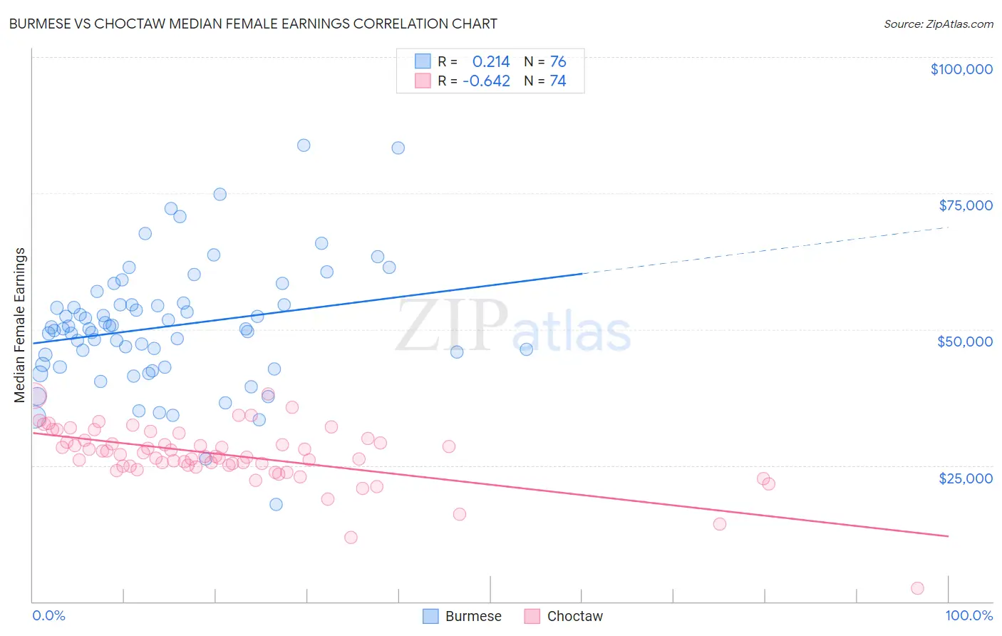 Burmese vs Choctaw Median Female Earnings