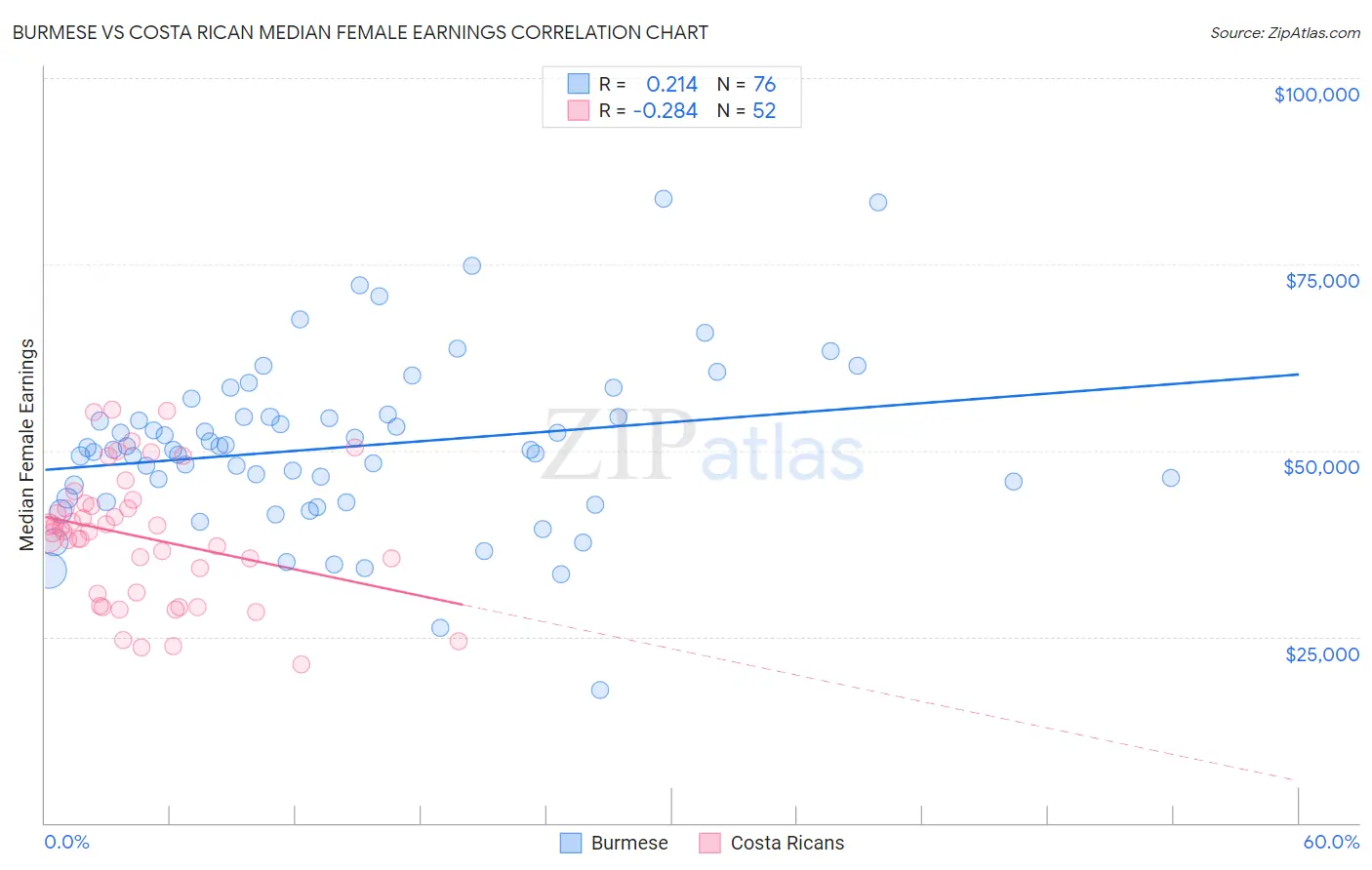 Burmese vs Costa Rican Median Female Earnings