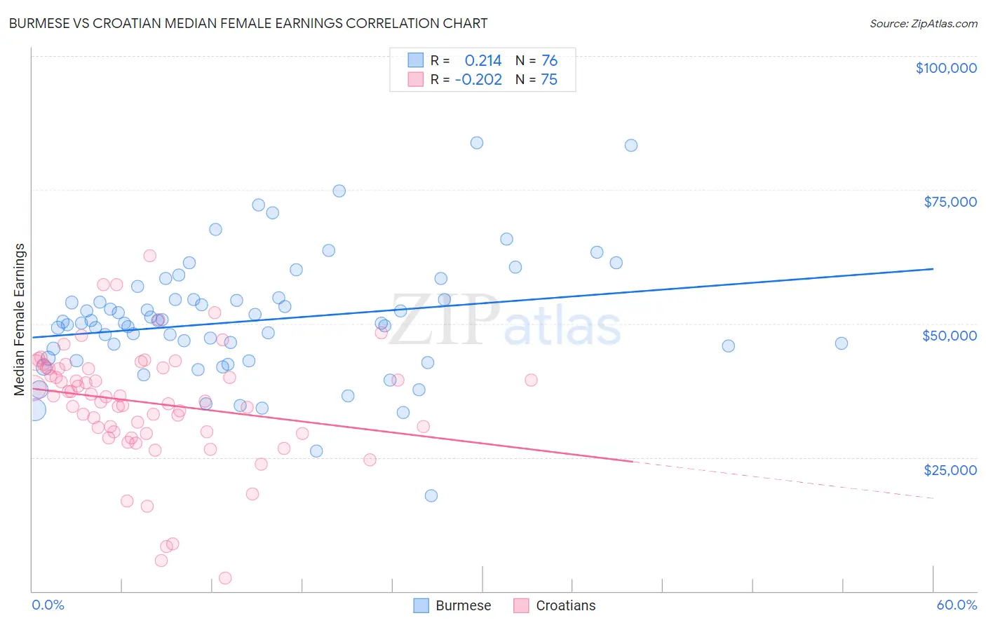 Burmese vs Croatian Median Female Earnings