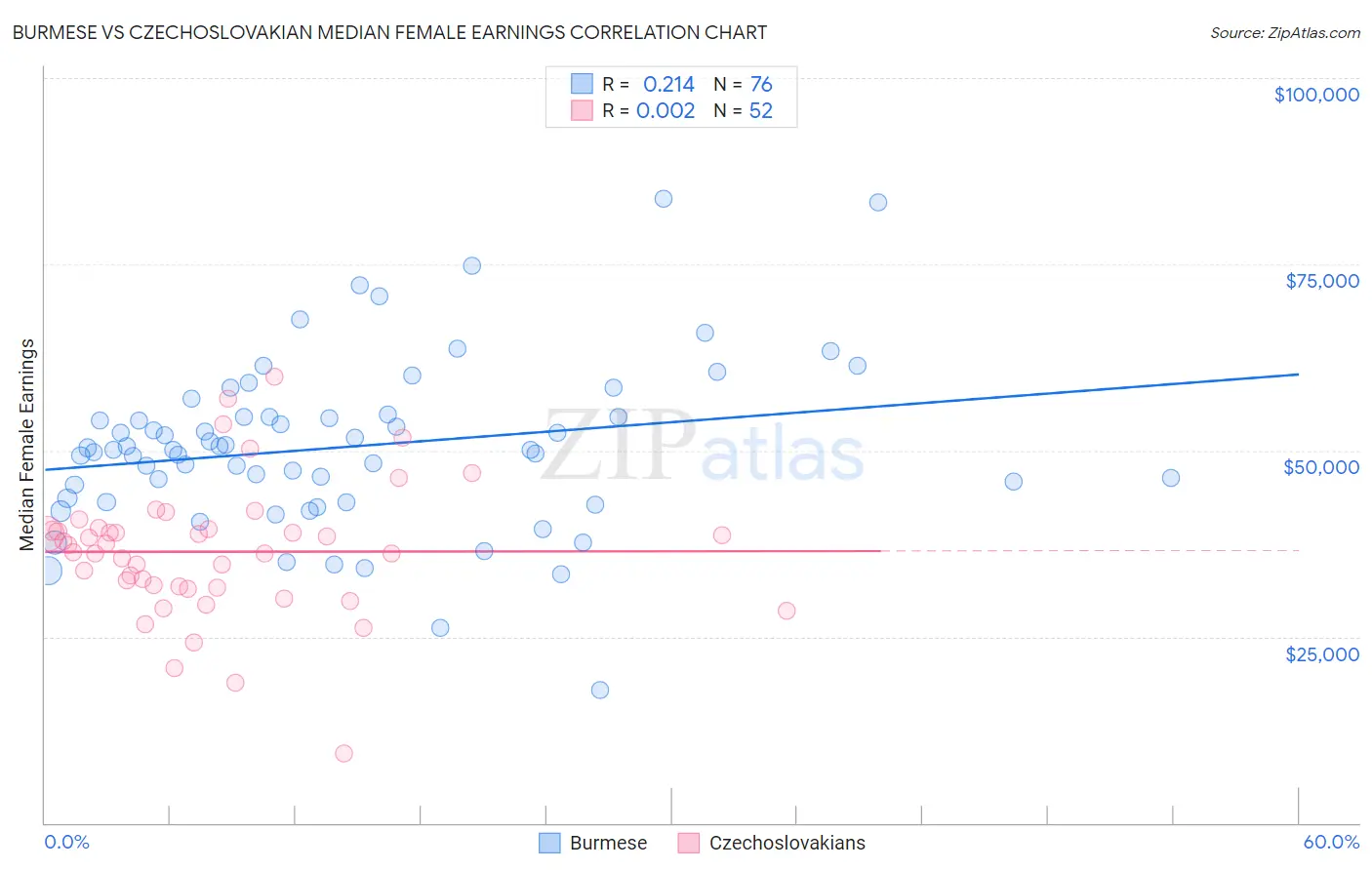 Burmese vs Czechoslovakian Median Female Earnings