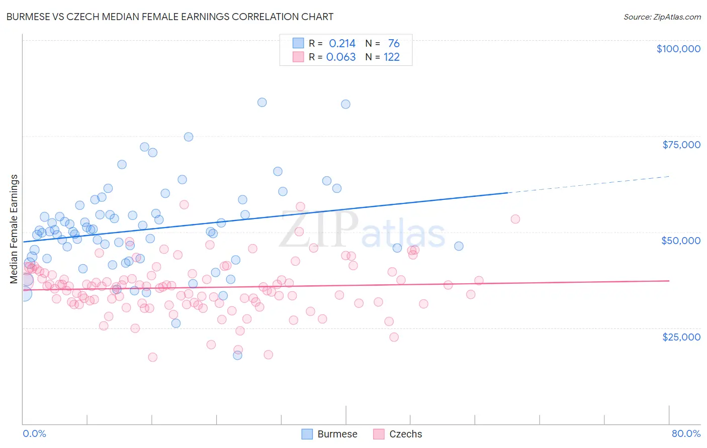 Burmese vs Czech Median Female Earnings