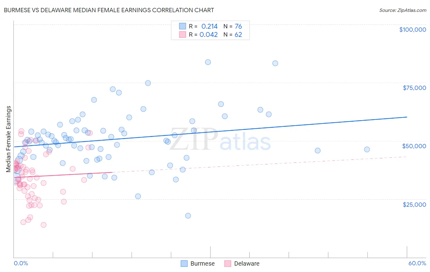 Burmese vs Delaware Median Female Earnings