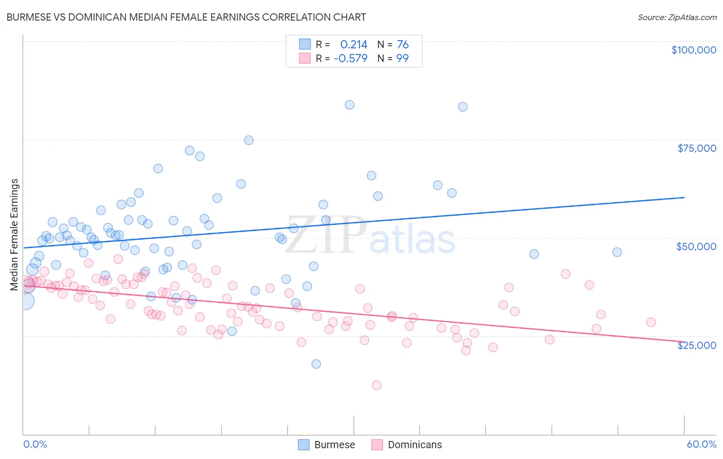 Burmese vs Dominican Median Female Earnings