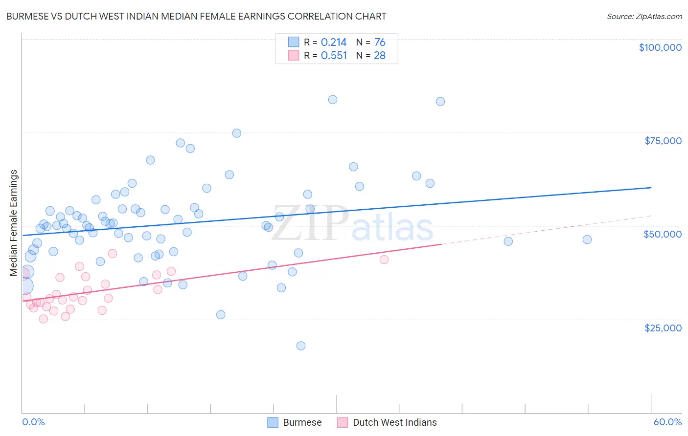 Burmese vs Dutch West Indian Median Female Earnings