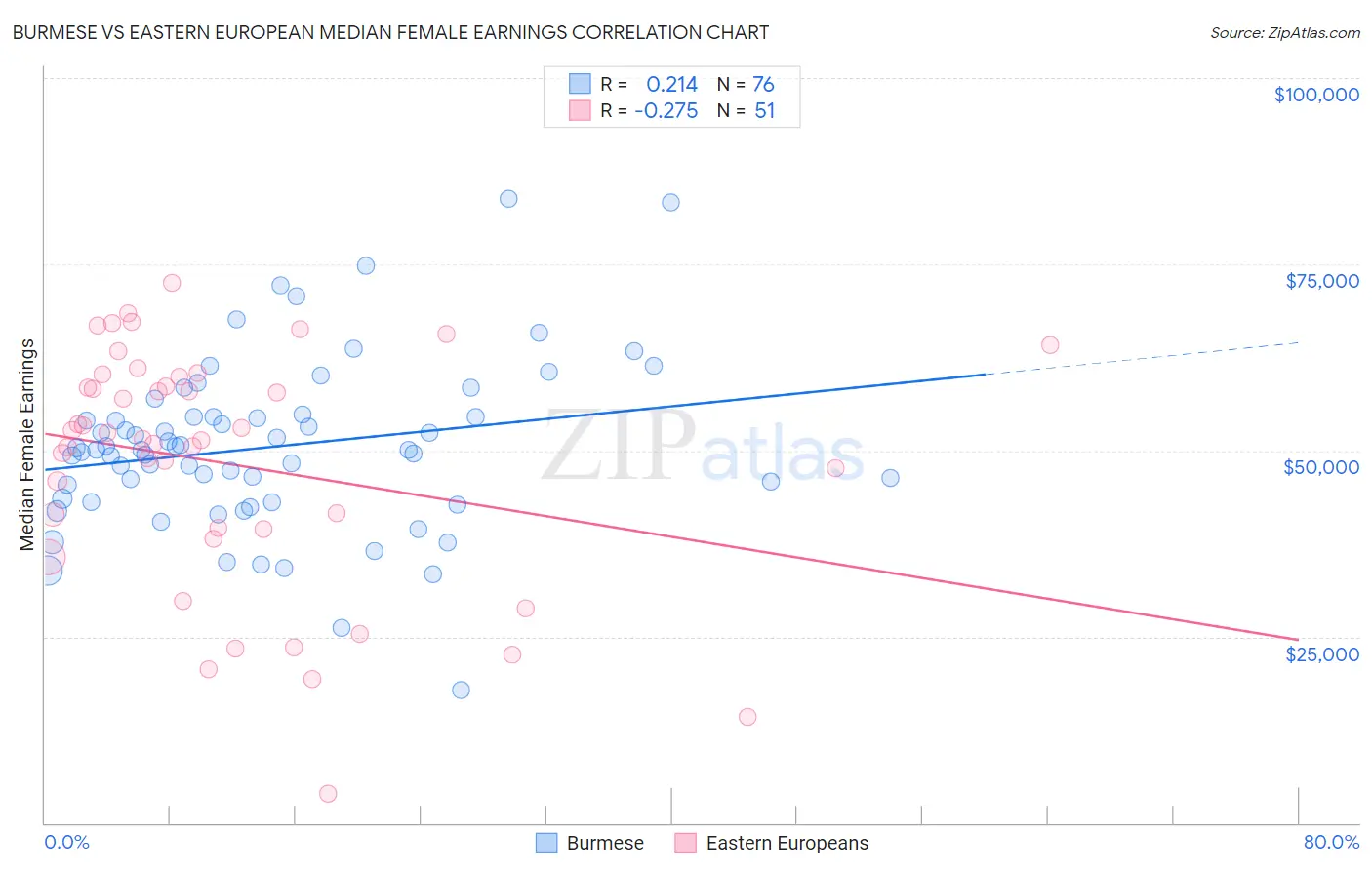 Burmese vs Eastern European Median Female Earnings