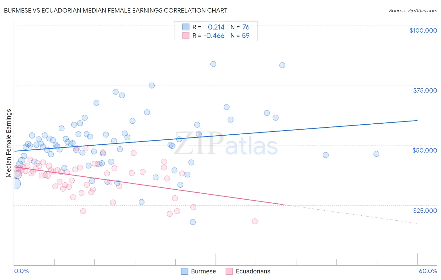 Burmese vs Ecuadorian Median Female Earnings