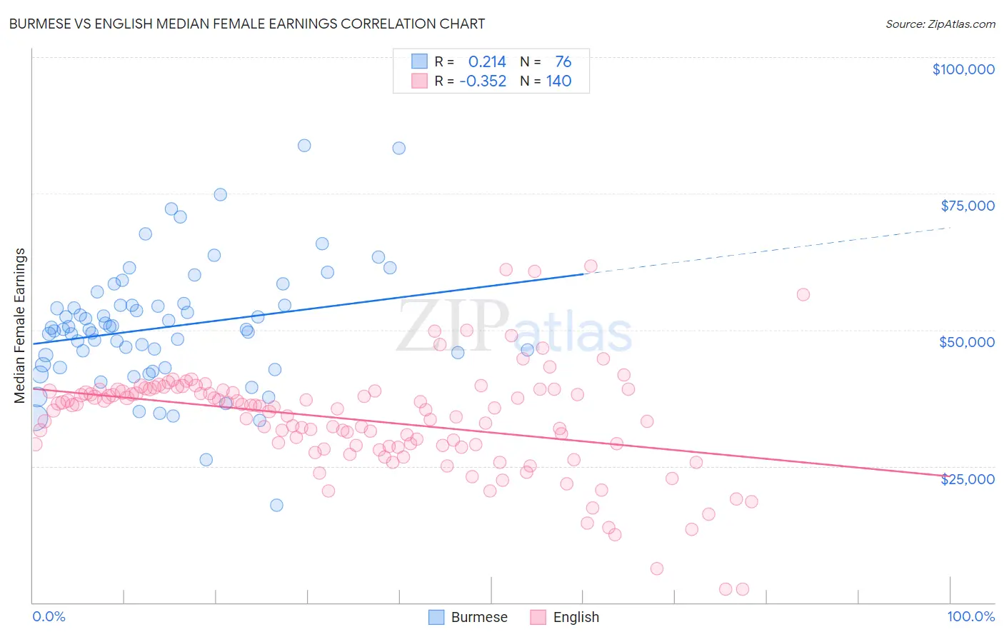 Burmese vs English Median Female Earnings