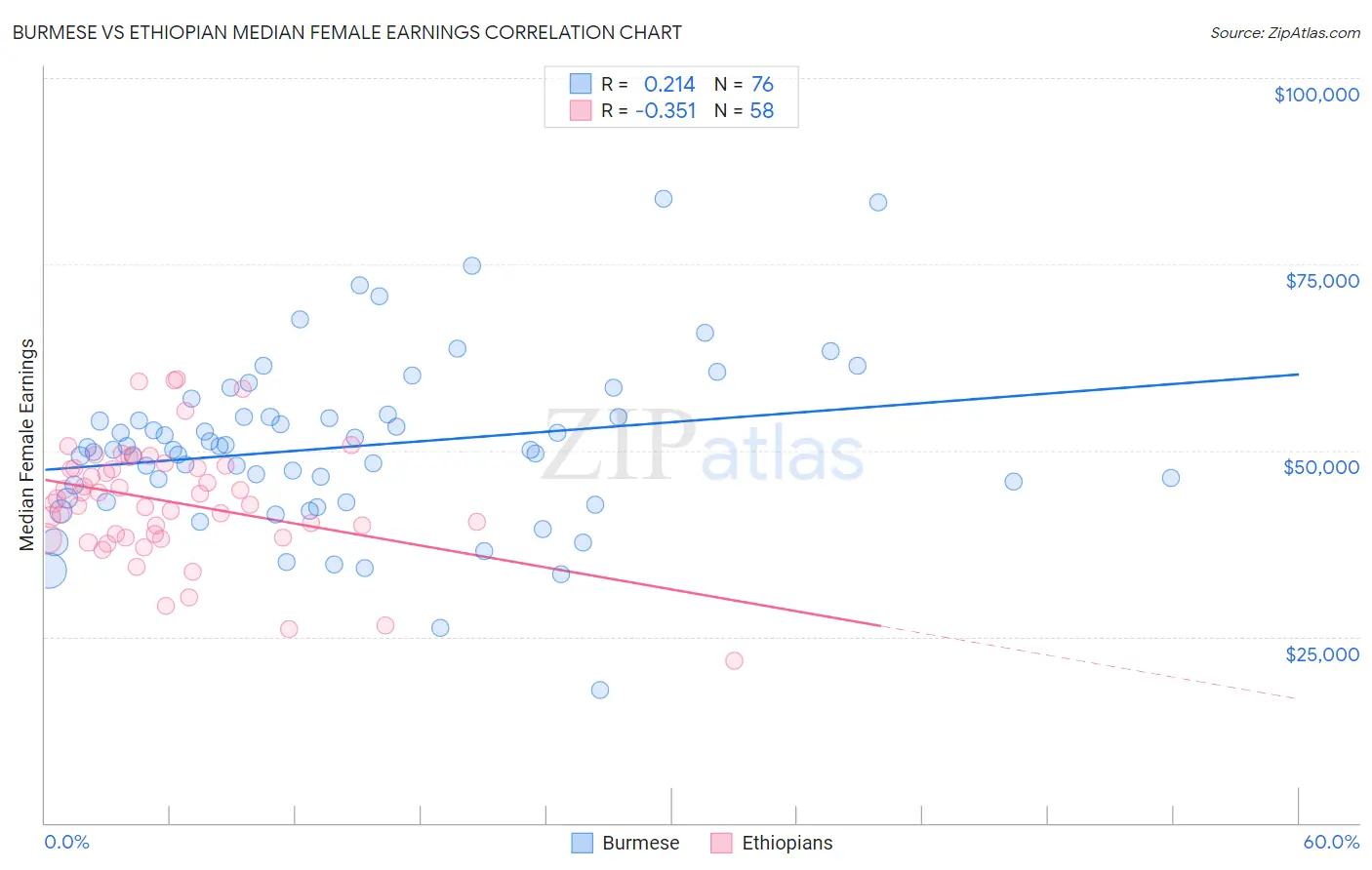 Burmese vs Ethiopian Median Female Earnings