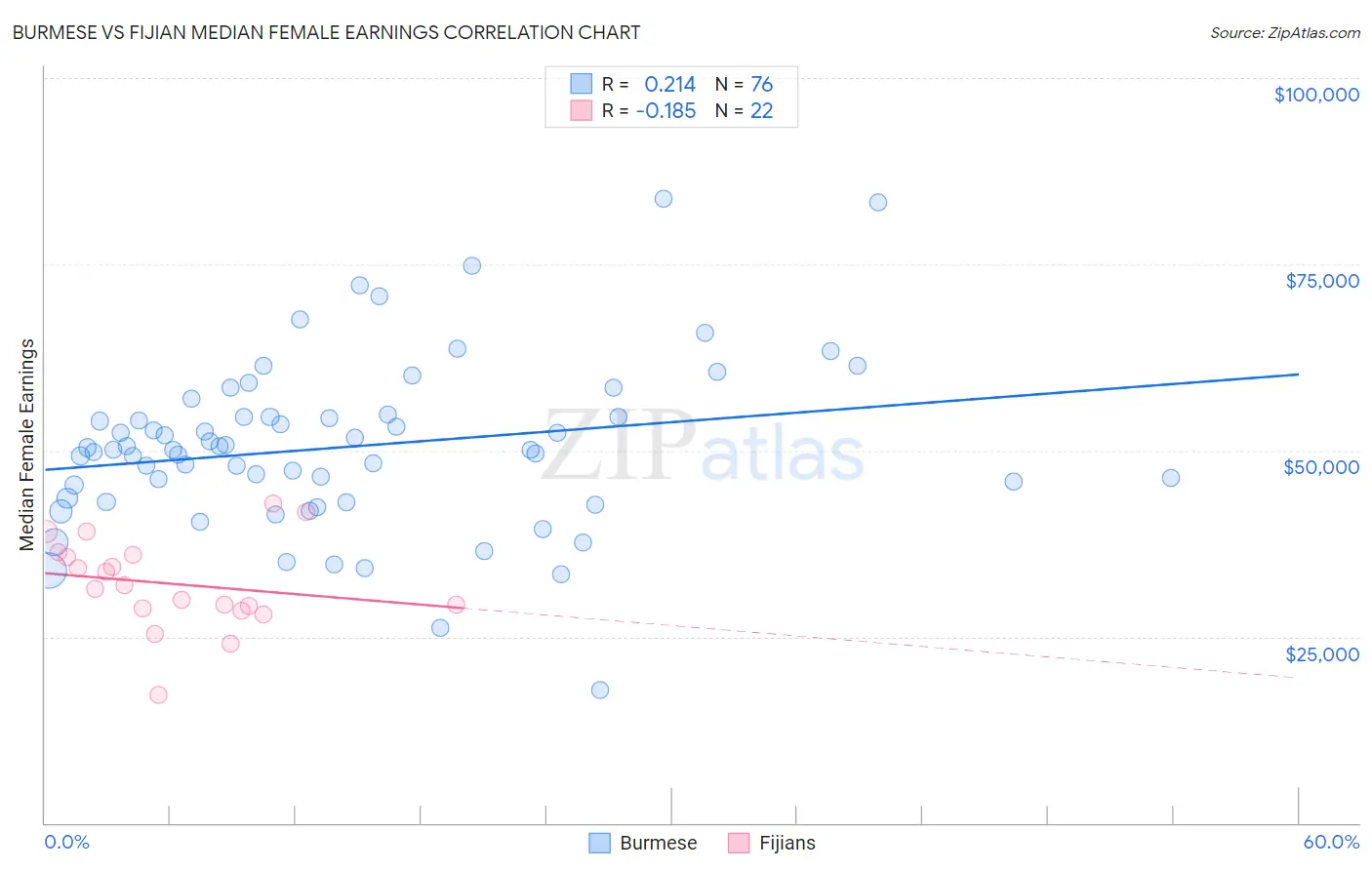 Burmese vs Fijian Median Female Earnings
