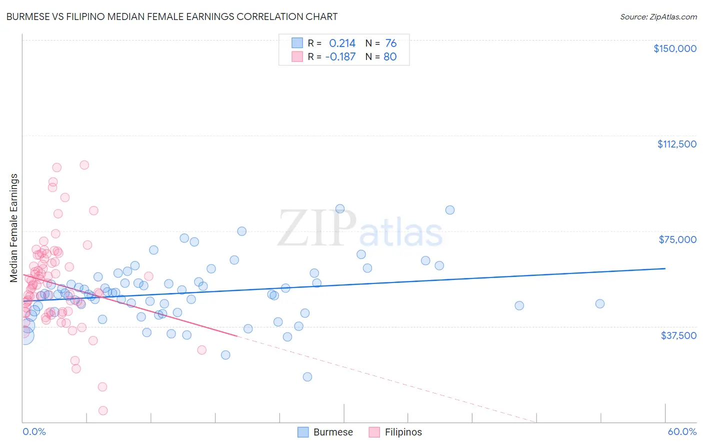 Burmese vs Filipino Median Female Earnings