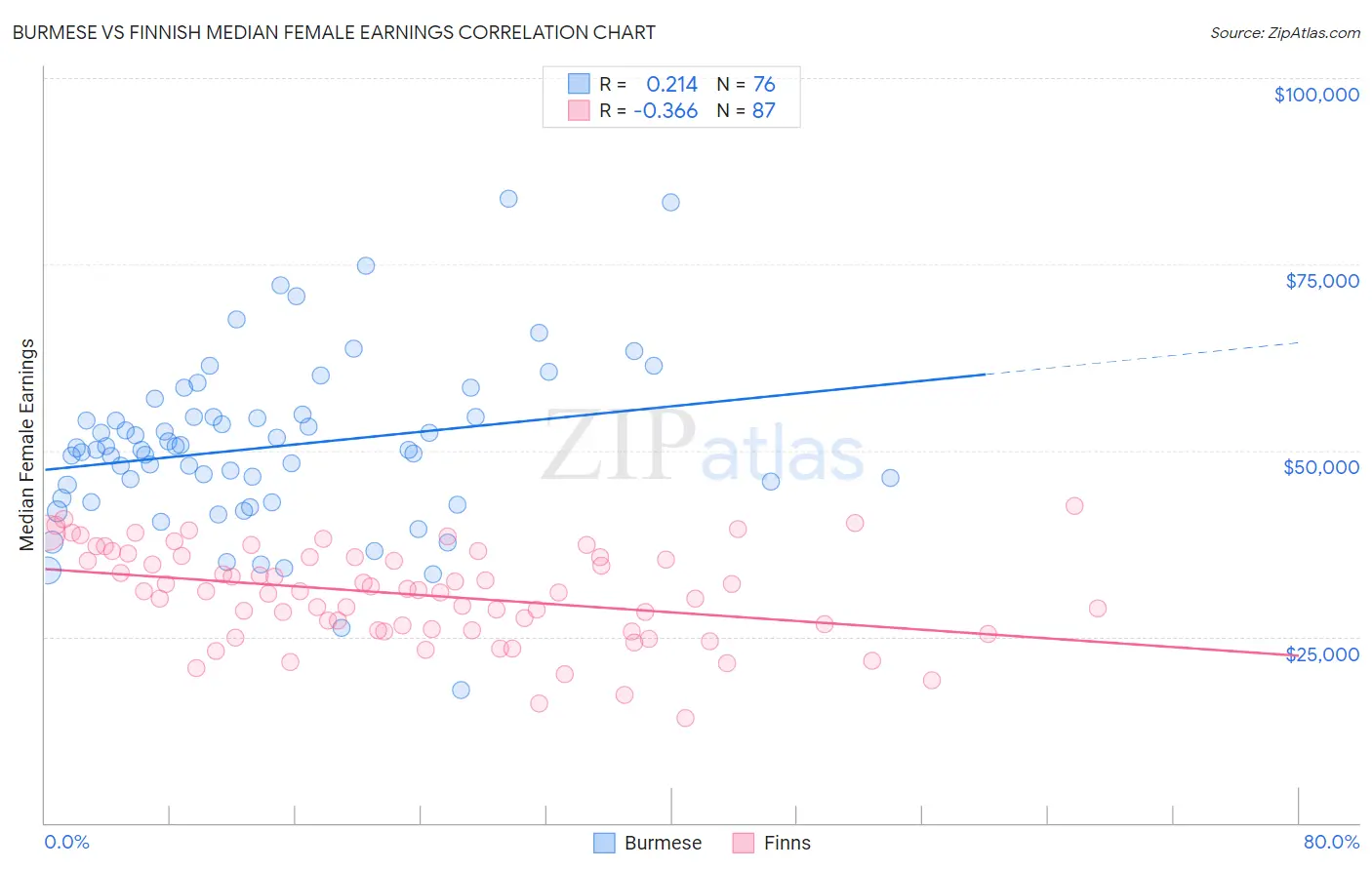Burmese vs Finnish Median Female Earnings