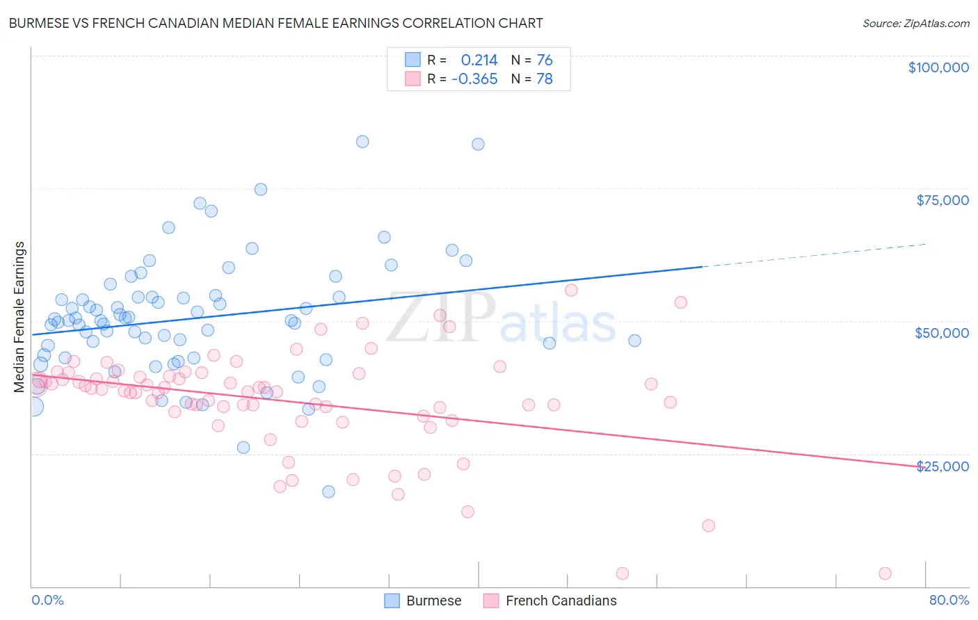 Burmese vs French Canadian Median Female Earnings