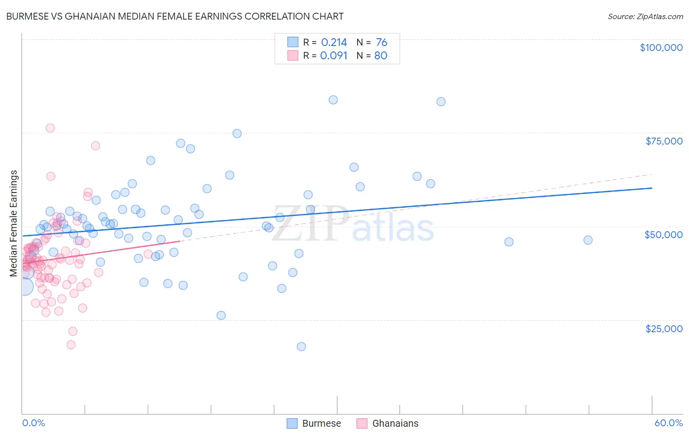 Burmese vs Ghanaian Median Female Earnings