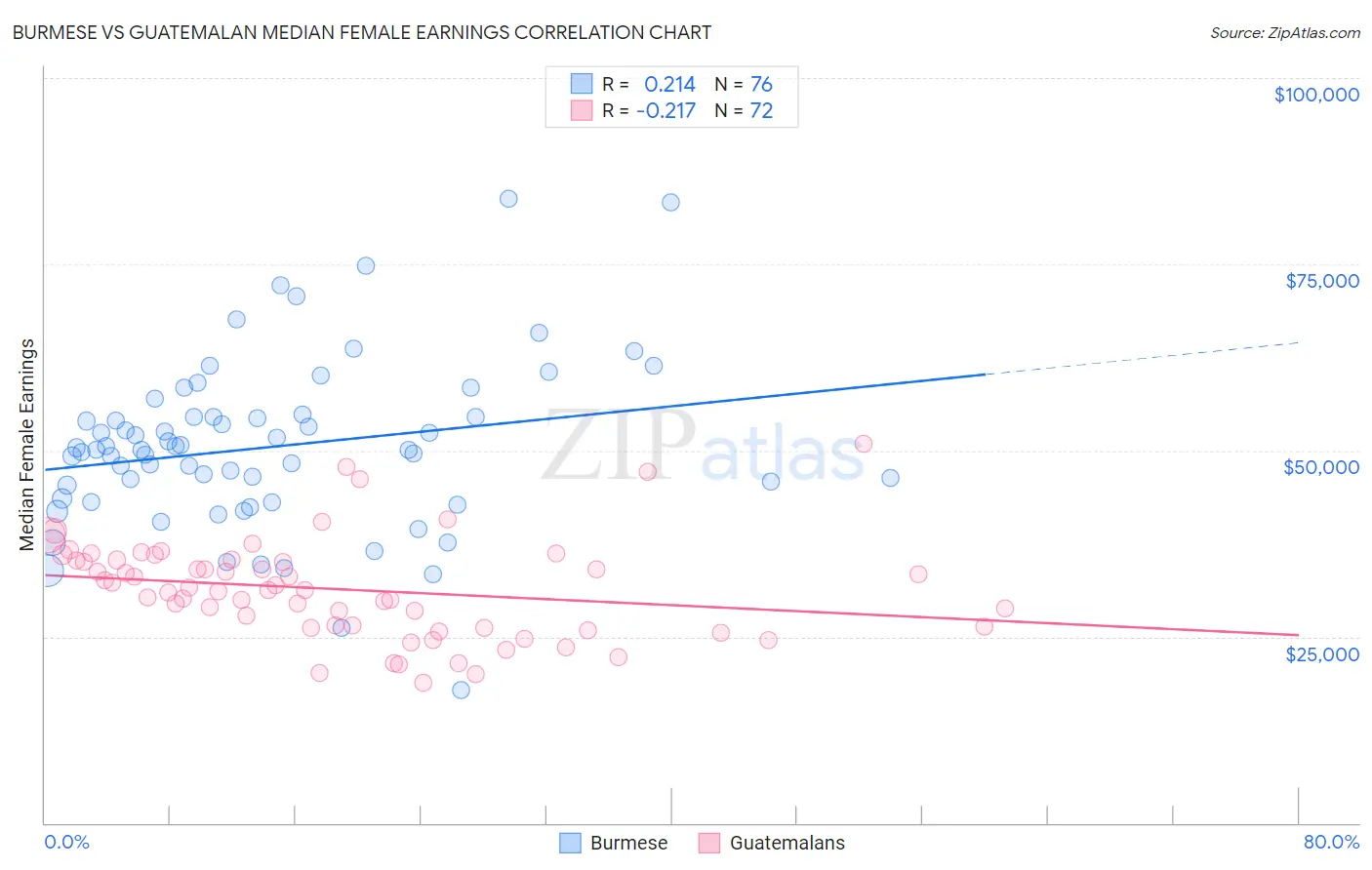 Burmese vs Guatemalan Median Female Earnings
