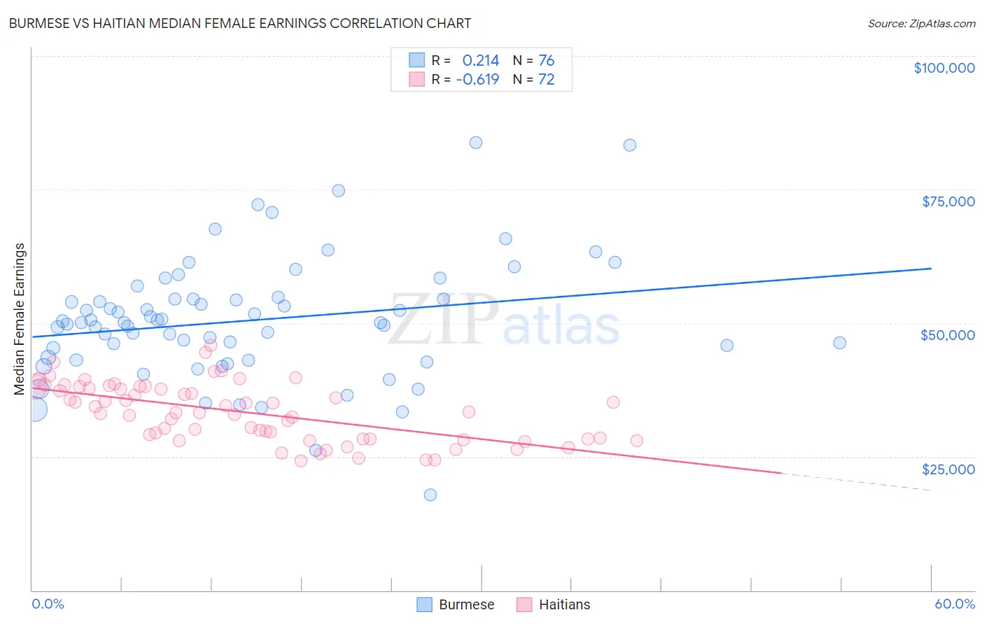 Burmese vs Haitian Median Female Earnings