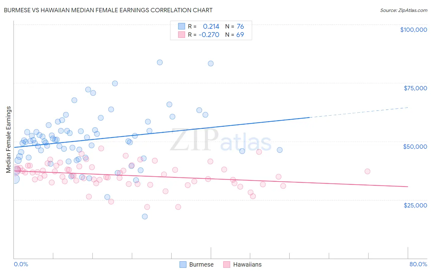 Burmese vs Hawaiian Median Female Earnings