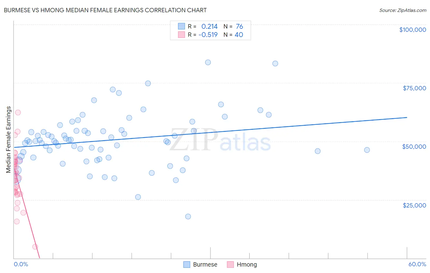 Burmese vs Hmong Median Female Earnings
