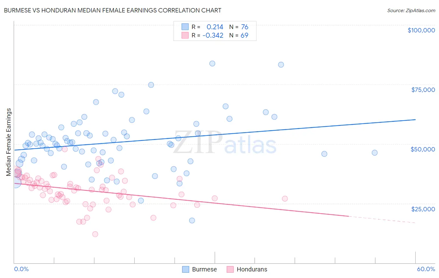 Burmese vs Honduran Median Female Earnings