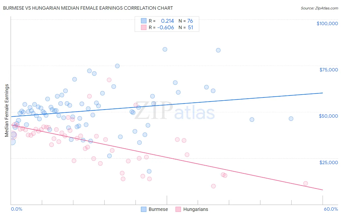 Burmese vs Hungarian Median Female Earnings