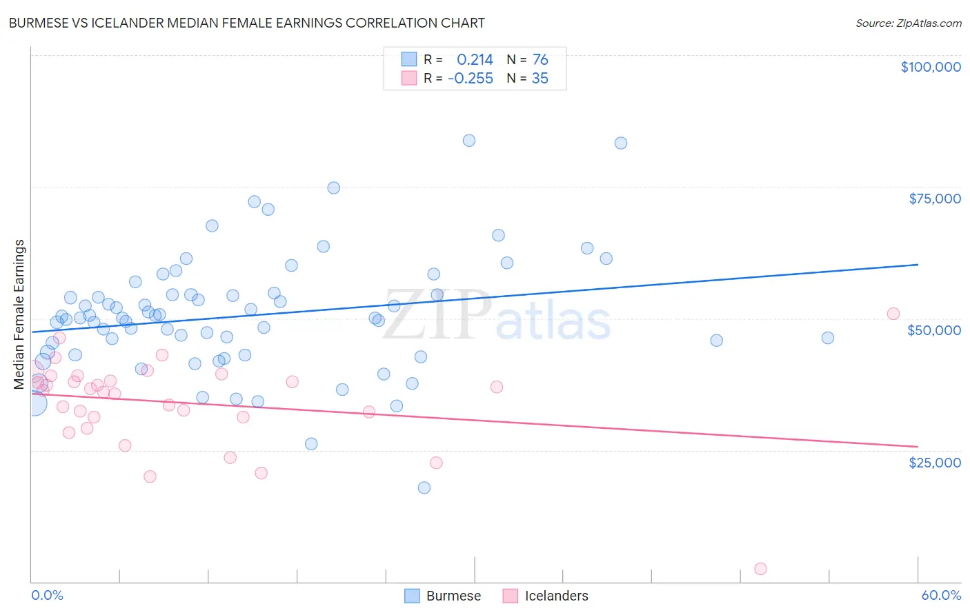 Burmese vs Icelander Median Female Earnings