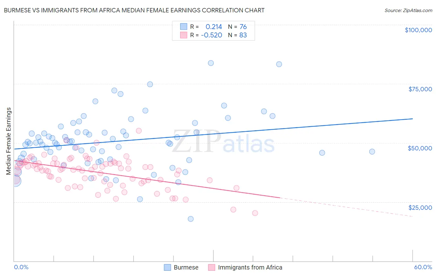 Burmese vs Immigrants from Africa Median Female Earnings