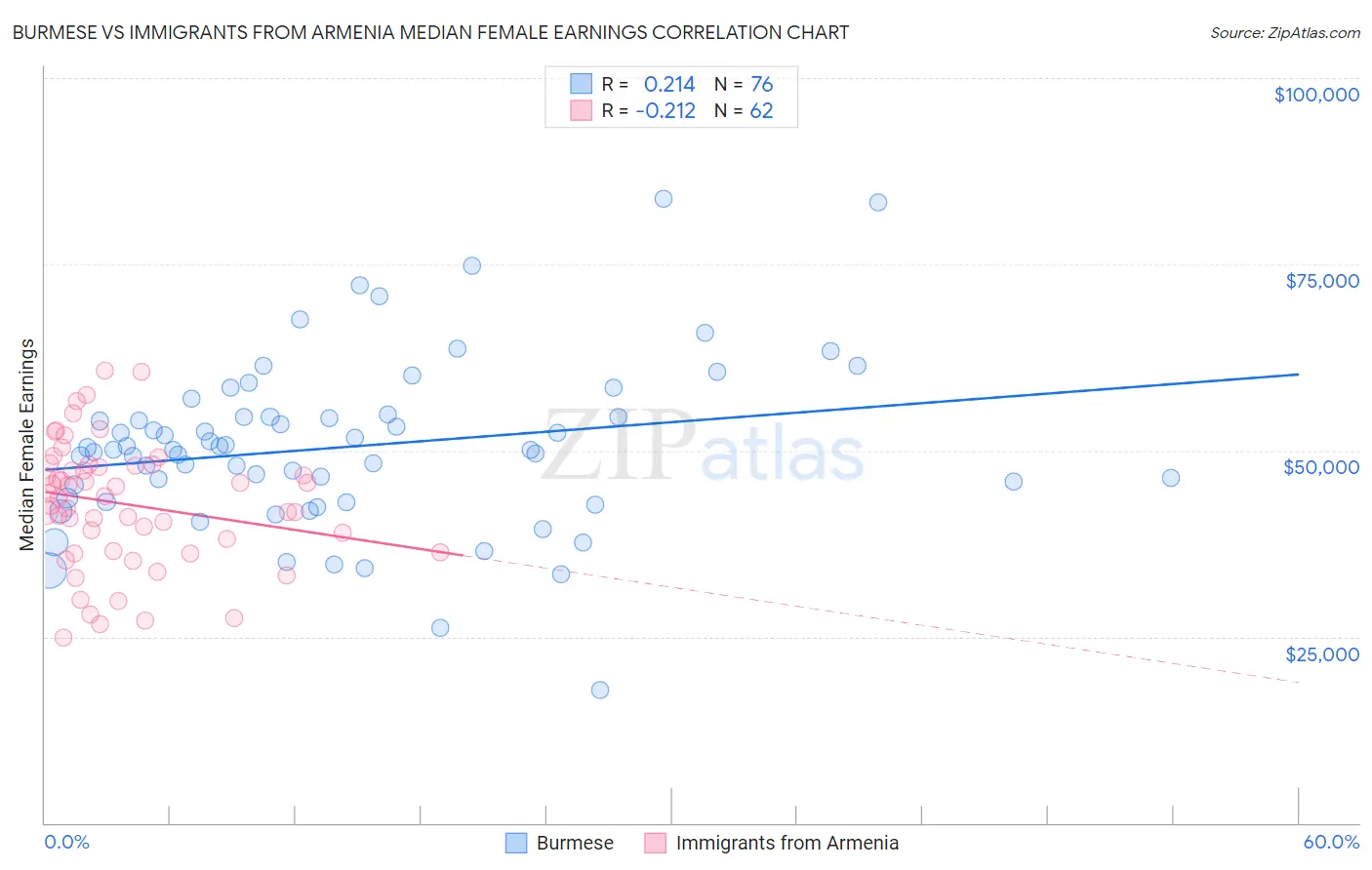 Burmese vs Immigrants from Armenia Median Female Earnings