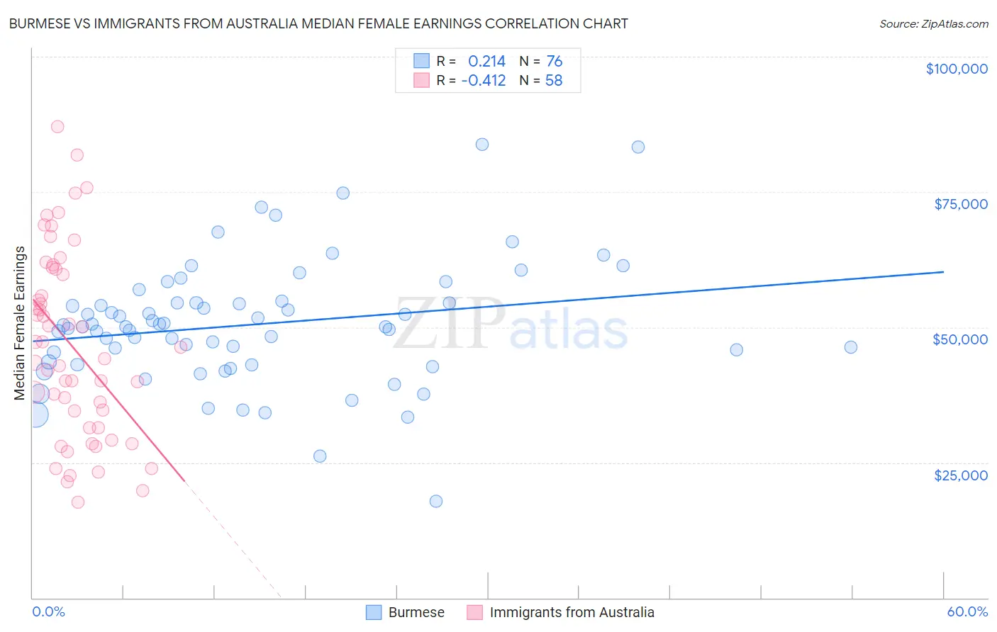 Burmese vs Immigrants from Australia Median Female Earnings
