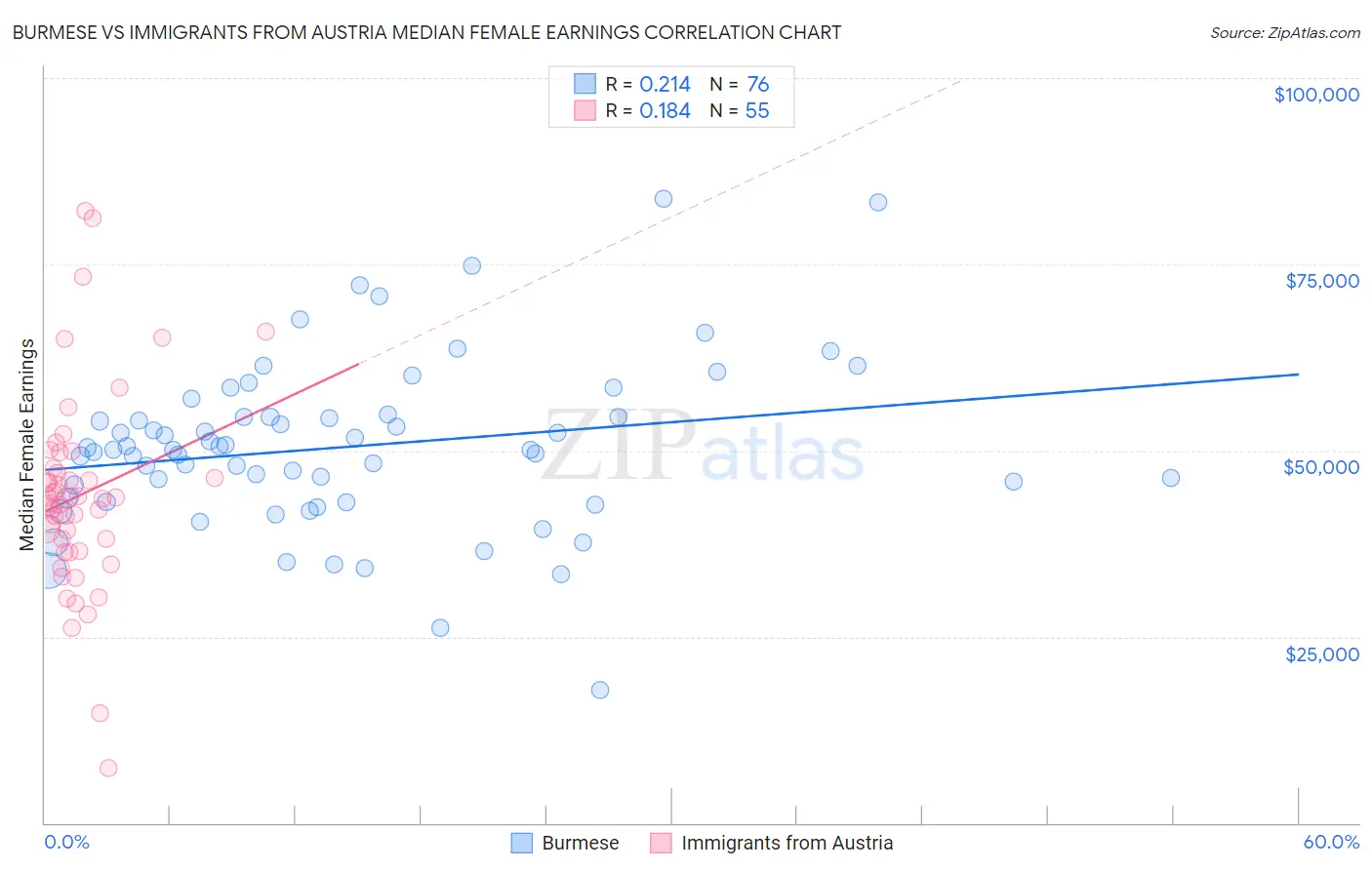 Burmese vs Immigrants from Austria Median Female Earnings