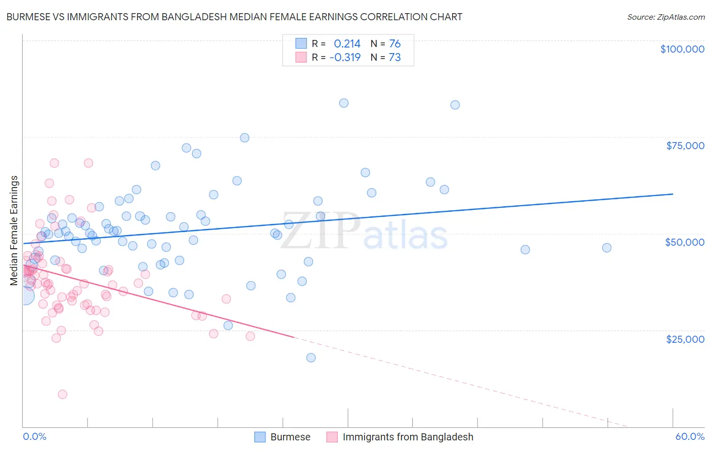 Burmese vs Immigrants from Bangladesh Median Female Earnings