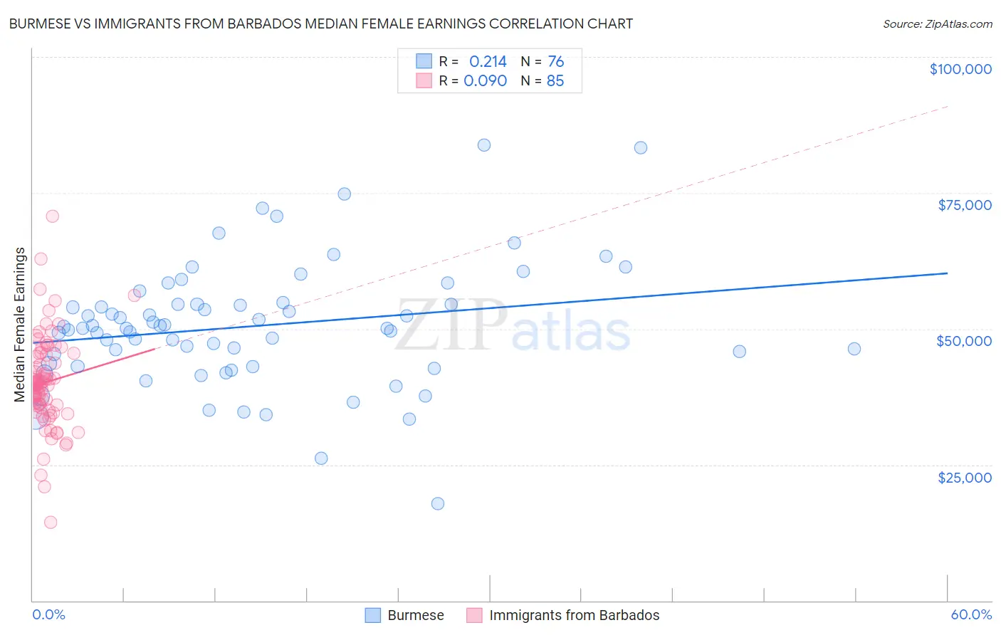 Burmese vs Immigrants from Barbados Median Female Earnings