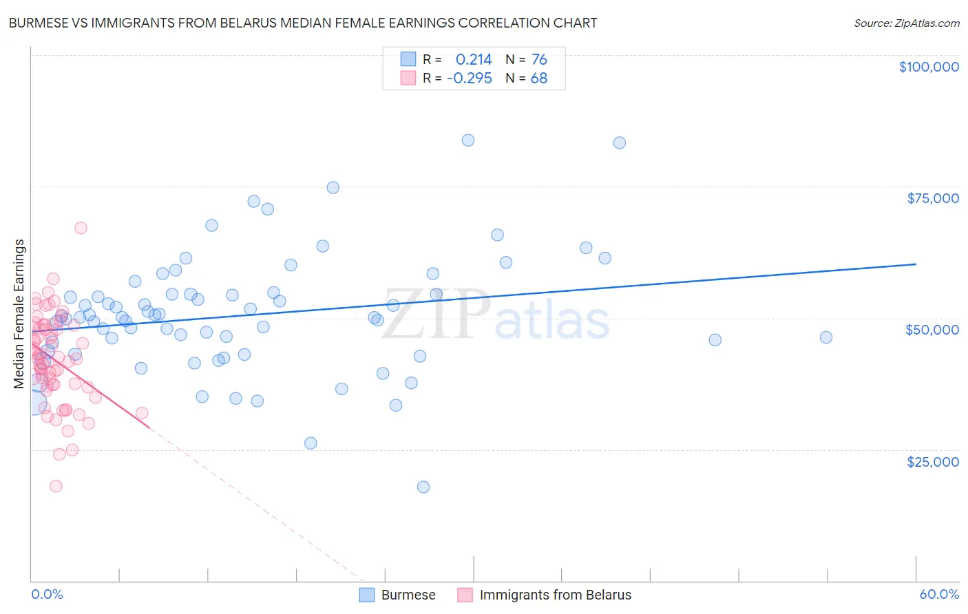 Burmese vs Immigrants from Belarus Median Female Earnings