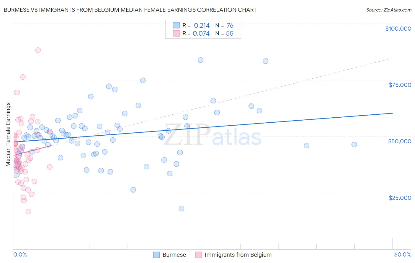 Burmese vs Immigrants from Belgium Median Female Earnings